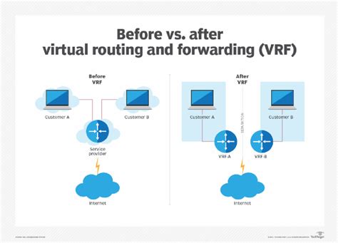 Virtual Routing and Forwarding (VRF) .